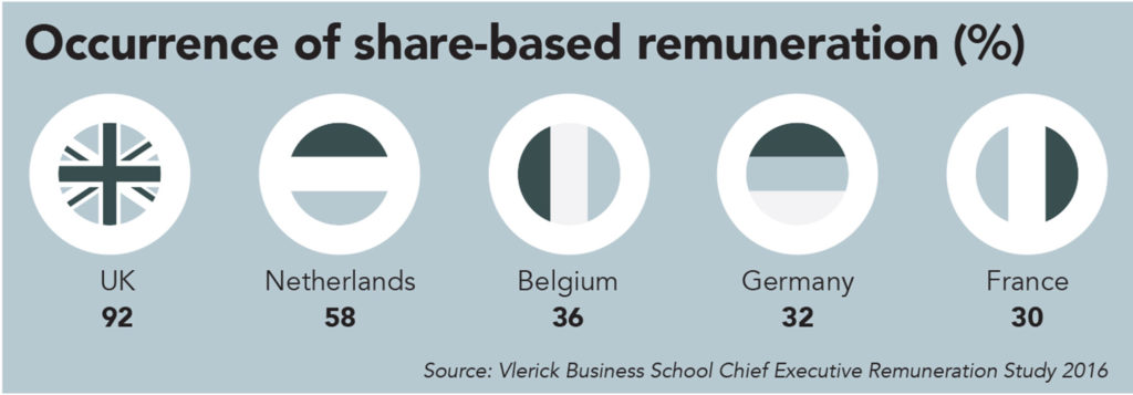 Vlerick Business School, remuneration, executive pay reform