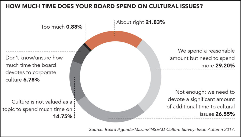 Board Agenda, Mazars, INSEAD, Culture Survey
