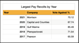 Largest Pay revolts by year