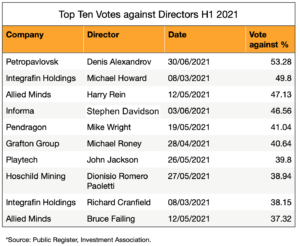 Top ten votes against directors 2021