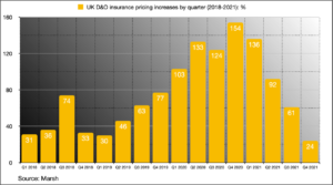 D&O insurance price rises 2018-21